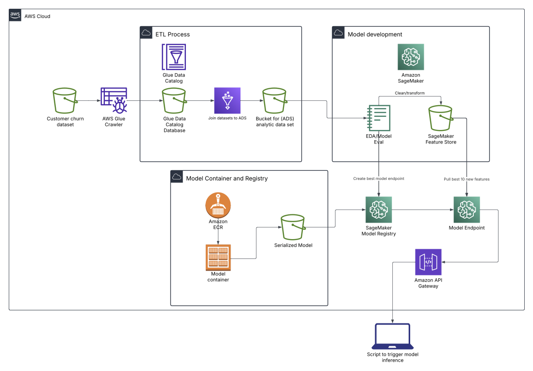 End-to-End ML Pipeline - Image 1